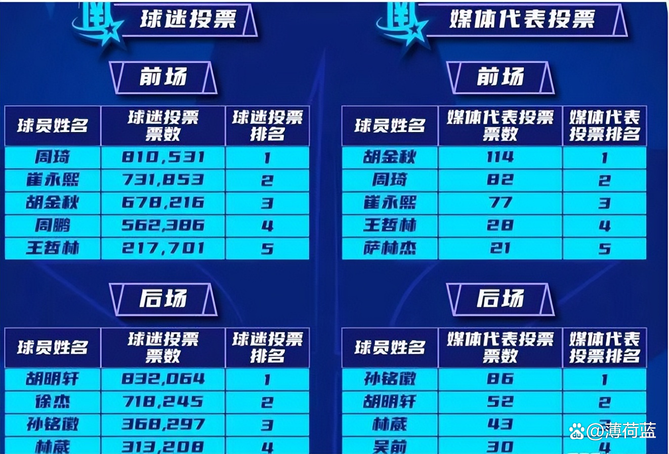 广东男篮在今日比赛中大获全胜，实至名归