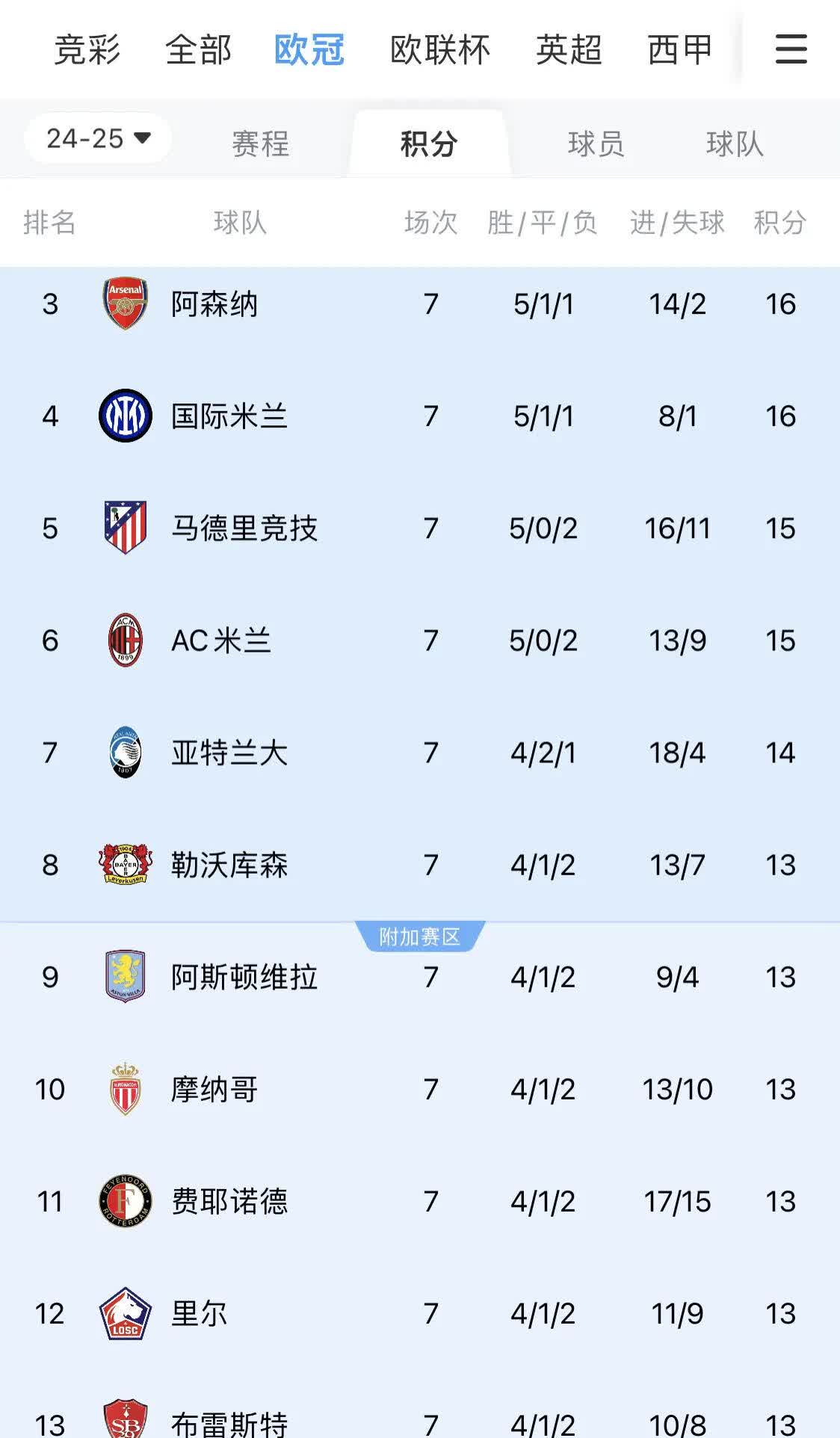 阿贾克斯战胜塞维利亚，梅岁晋级欧冠十六强