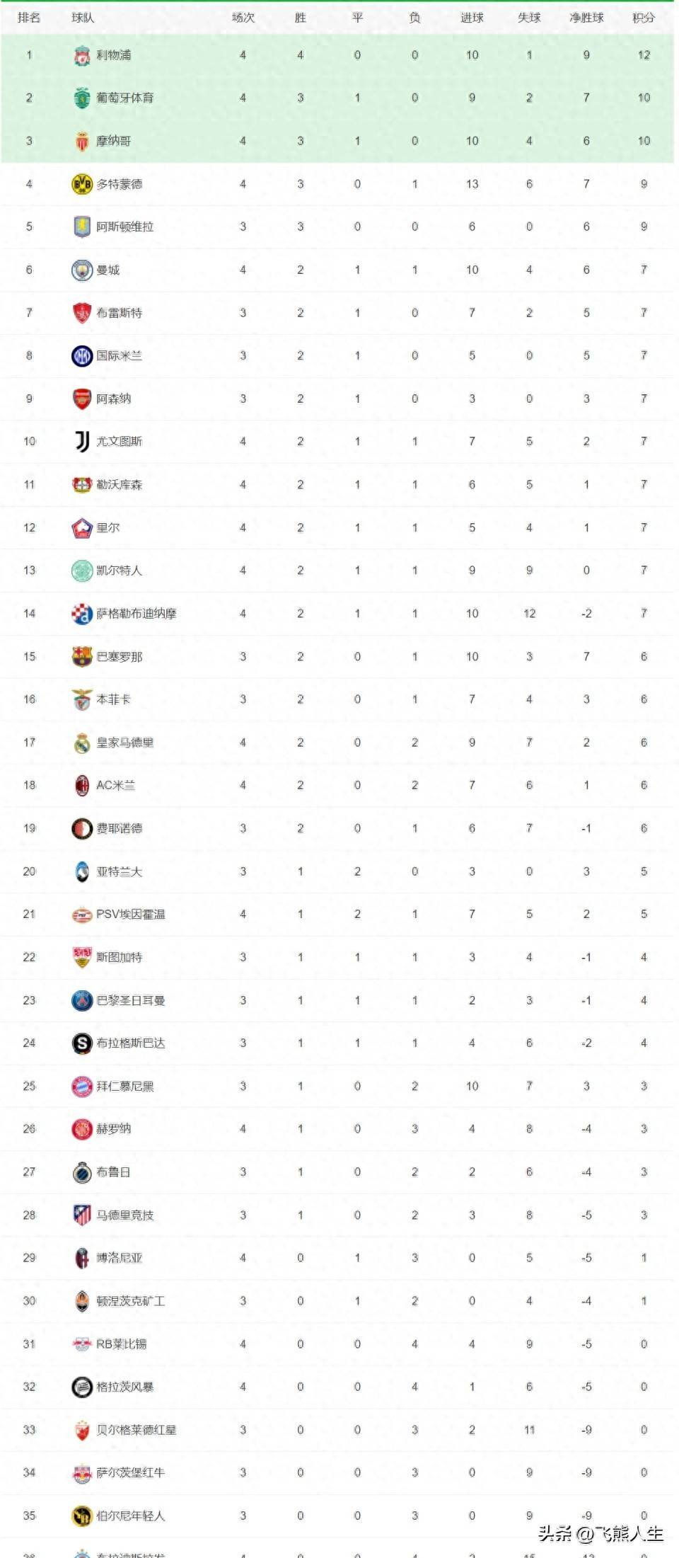 罗马大将连进两球带队取胜，猛攻助球队领跑积分榜