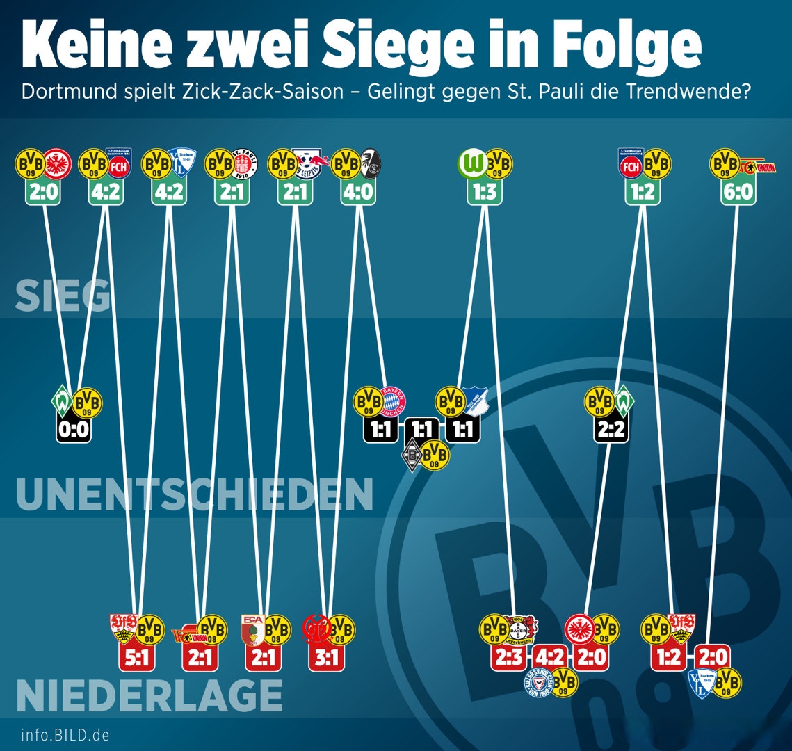 关于多特蒙德取得关键胜利,排名保持的信息 关于多特蒙德取得关键胜利,排名保持的信息