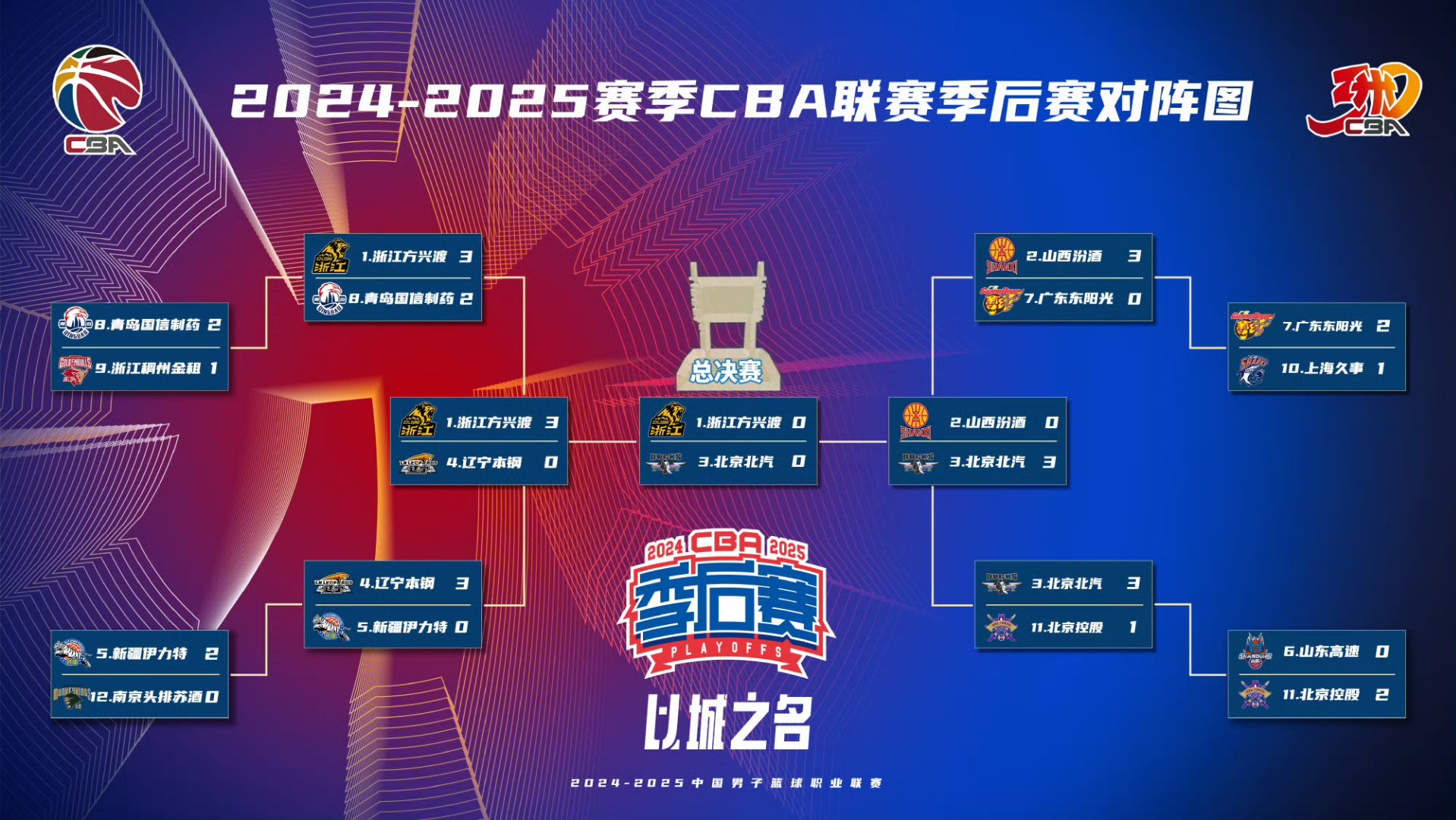 CBA战队冲刺季后赛，决战倒计时开始